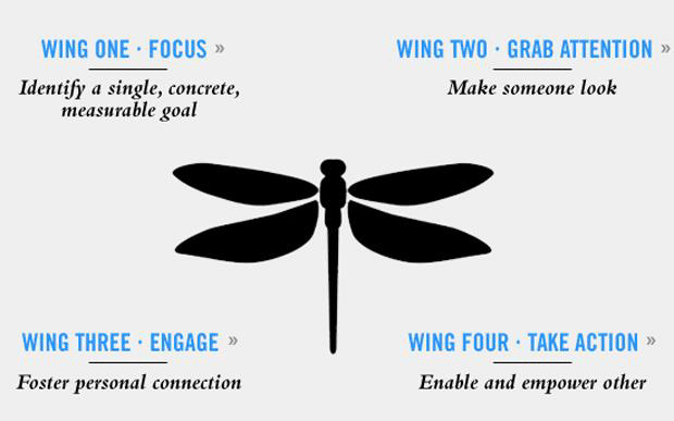NewMediaAct's tweet photo. Want to cut through the noise and have an impact on social media? 
In her first blog, Kerstin explores how to achieve it through “The Dragonfly Effect Model” (pictured), developed by Aaker and Smith: https://t.co/Te8TpMOZxC
#online #digital #facebook #activism #socialengagement https://t.co/fsj7Jl6r5F
