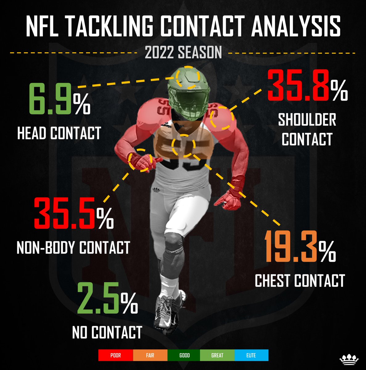 AtavusFootball's tweet photo. A breakdown of #NFL tacklers' primary contact when they attempt a tackle (per Atavus data).
#tacklingelevated #analytics #stats #nflanalytics #nflstats #nflnews #tackling #tackle #football #footballtackling #atavus #atavusfootball #tacklinganalytics #footballanalytics https://t.co/WqPkegYmNj