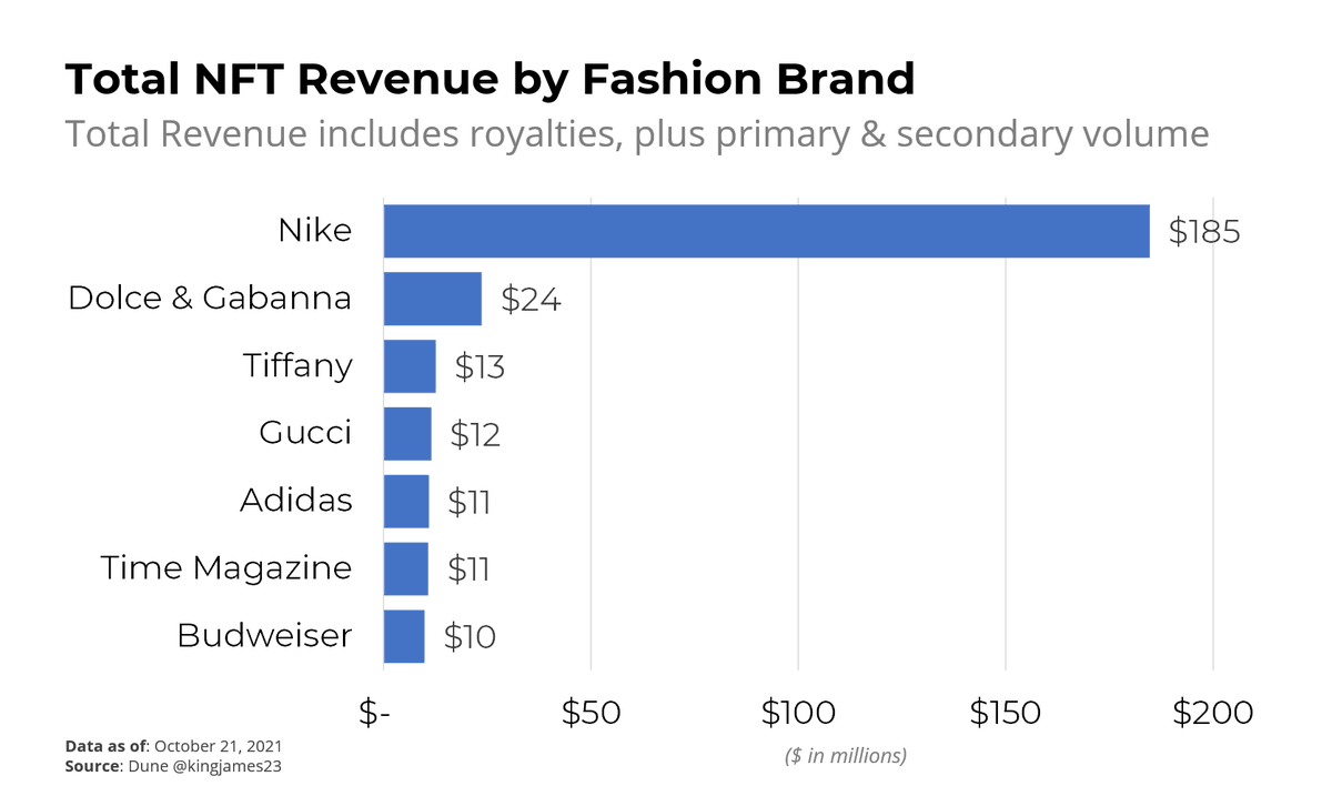 Nike has mades much more money offering NFTs than Goldman Sachs has offering $BTC futures.

The institutions are here
