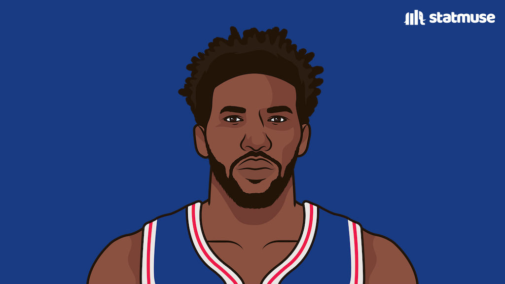statmuse's tweet photo. Joel Embiid in the second half:

0 PTS
0-7 FG
3 TOV

@PointsBetUSA https://t.co/g1pUATITma