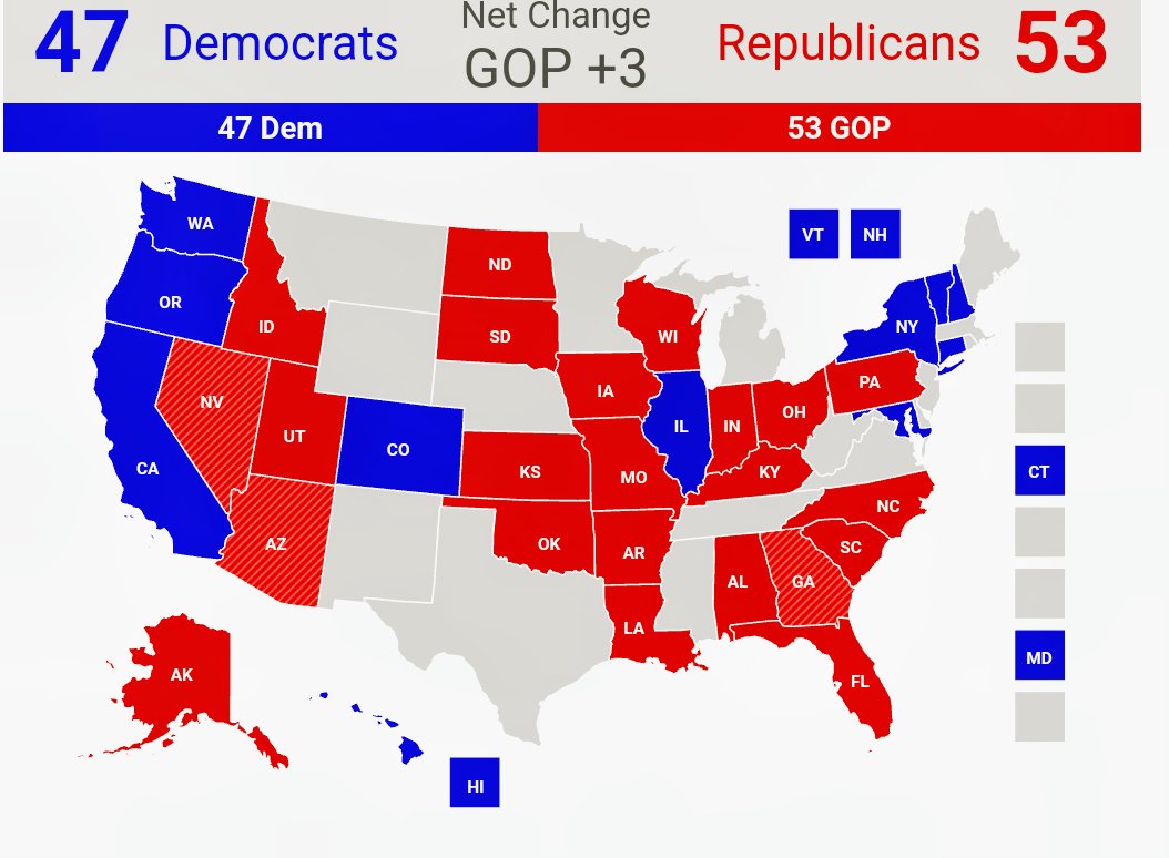 🚨 RCP SENATE FORECAST Republicans — 53 Democrats — 47 ✅ GOP Pick ups: AZ, NV and GA ☑️ GOP Holds: PA, NC, OH and WI realclearpolitics.com/epolls/2022/se…
