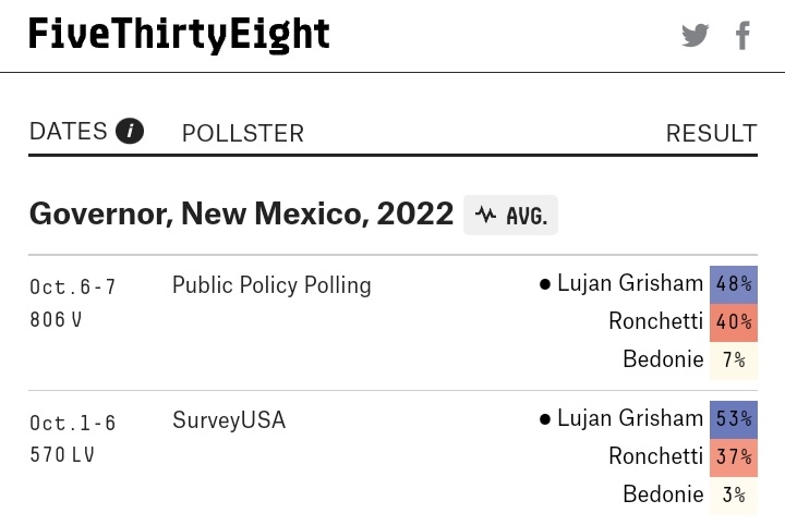 Today's poll shows that Karen is truly in the way of New Mexicans ridding themselves of MLG! She's hurting innocent citizens but hey, this is to stroke the vendetta she has against the Republican Party and that brings her comfort! Listen for yourself!👇
Vote Red in Nov. 🙏❤️