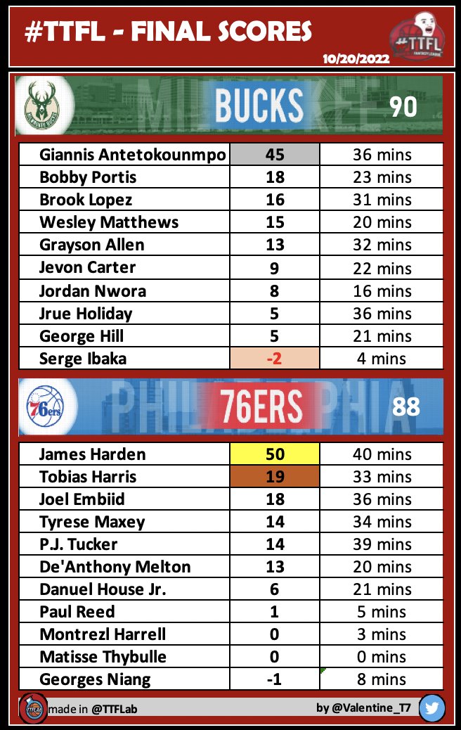 #TTFL Final Scores

#FearTheDeer
@ #HereTheyCome

#NBA