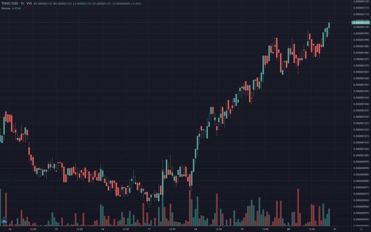 TopStockTips1's tweet photo. $TONIC Heating up starting to move people loading up heavy at these levels and locking up #TONIC 

$CRO $VVS $TONIC $MMF $MO $SINGLE $ANN $BIFI $AUTO $MIMAS $TUSD $USDT $USDC $BTC $ETH $SHIB $ATOM $FER #CRO  $SOL $LUNC $BCH $AAVE #defi #Cryptocurency https://t.co/DoyIQkUucY