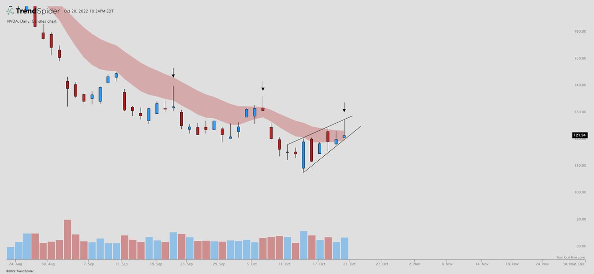 Braczyy's tweet photo. Here's what I am seeing for $NVDA. We have seen these ugly upper wicks a few times before and have a nice rising wedge forming

Notice how it has dumped the days following these upper wicks (Arrows)

Buyers on those fake pumps get trapped on the gap down and leads to a sell off https://t.co/ZaMLQNPPMF