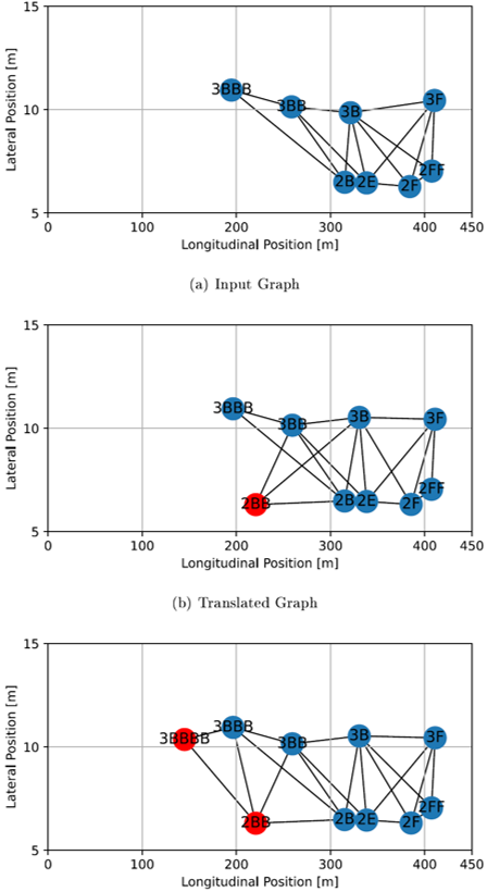 rst_tu's tweet image. A master thesis investigated a general #GraphCompletion approach applied to traffic graphs for #AutomatedDriving and specifically #TrajectoryPrediction. The model learned to reason for missing vehicles/nodes from the motion and structure of the remaining ones. #DeepLearning