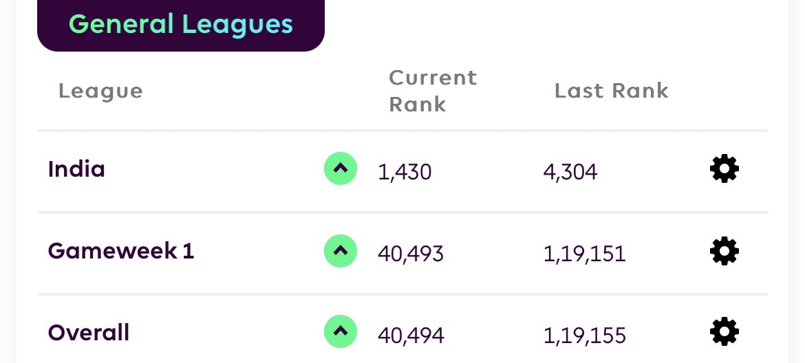 FPLviral's tweet photo. Under 50k, way to go!!! 

#FPL #50K #PremierLeague 
#FantasyFootball #fantsyfootballscout https://t.co/QMeJo4liRq