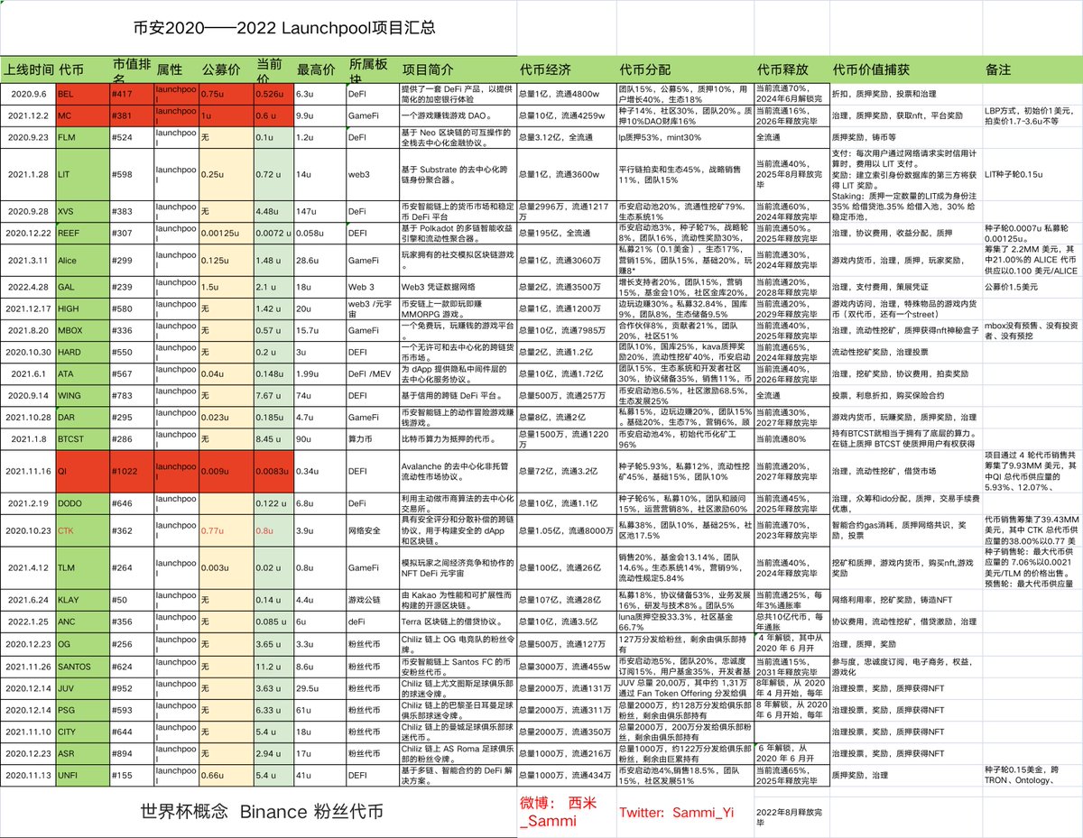 不知道哪位大神整理的
币安2021—2022 launchpad 代币数据汇总
and
币安2020——2022 Launchpool项目汇总
