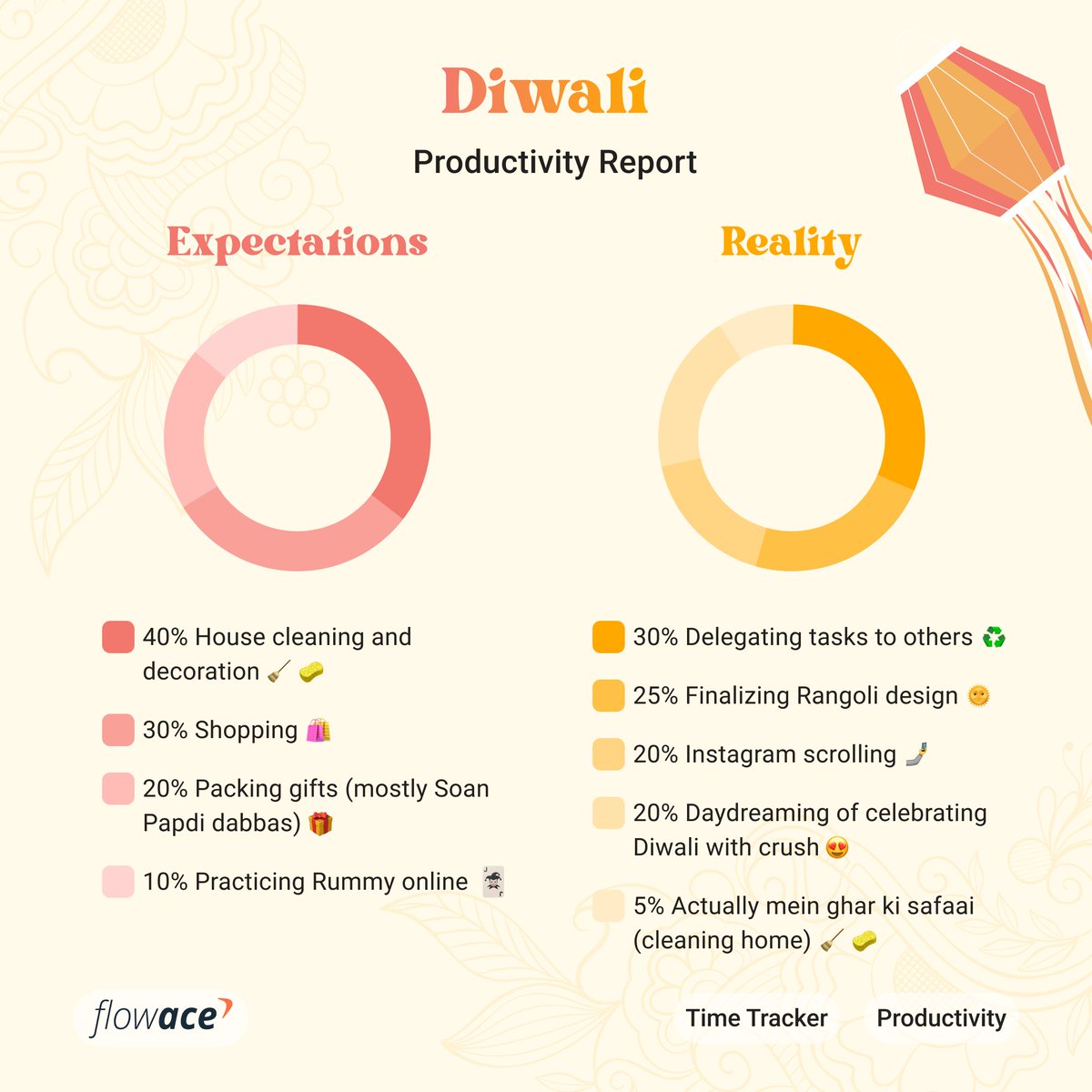 flowaceapp's tweet photo. How is your Diwali preparation going on? 😉

#diwali2022 #diwali #flowace #timetrackingsoftware #workfromoffice #workfromhome #workfromanywhere https://t.co/QKftskFJ8X
