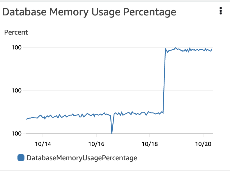 TBeijen's tweet image. Already running at 100%...
TRY HARDER!
#AWS #elasticache