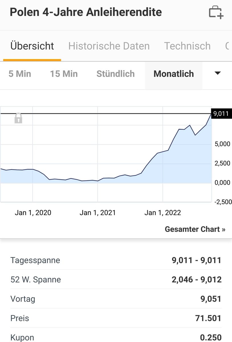 p_rykaczewski's tweet photo. #Poland today:

1) skyrocketing government bond yield, budget impossible to meet,
2) currency at nearly all-time weak,
3) no money from the EU stimulus package due to lack of rule of law.

Nationalistic populists are not a good choice for turbulent times. https://t.co/1XuYG1uR3Z