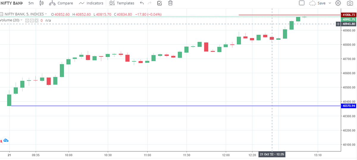 Nrndra's tweet photo. Money can be built. by Trading psychology. If somebody has a stop loss of 60 to 80 points. he would have reached here from 40400 to 41000 points -600 points https://t.co/8BfhdUx5Ln