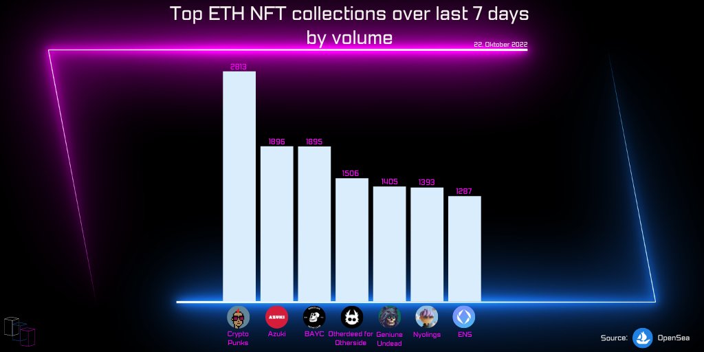 TheBlockCheck's tweet photo. Top ETH NFT collections over last 7 days by volume🚀
_______

1️⃣ @cryptopunks 
2️⃣ @AzukiOfficial 
3️⃣ @BoredApeYC 

#topgainers #last7d #crypto #nft #learnnft #bayc #cryptopunk #otherdeedforotherside #ens #nyolings #Azuki https://t.co/82kWYzcb2r