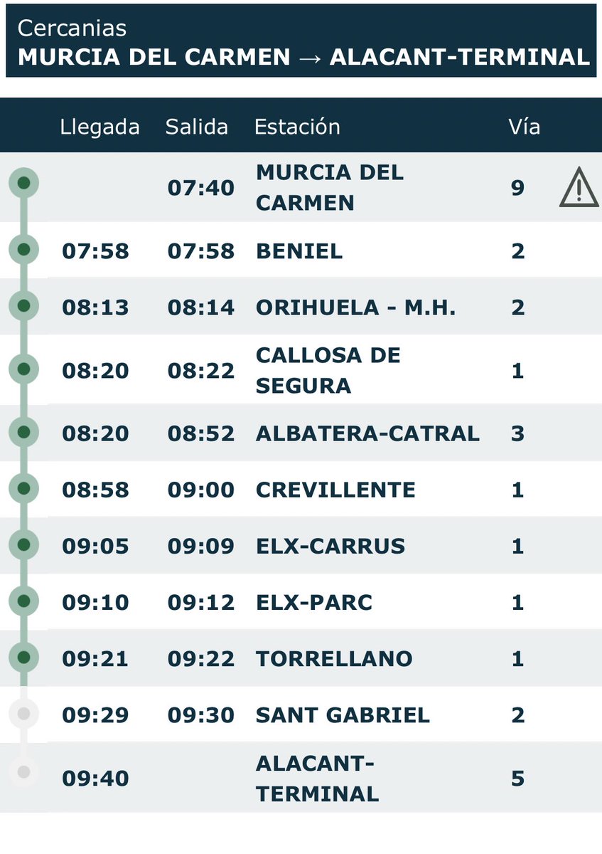 ferdurapomares's tweet photo. Os presento el “tren bala” que recorre los 80 kms q hay entre Murcia y Alicante en 2 horas. Se supone que tenía q haber pasado x Elche a las 8:38 pero acumula retrasos y acabaré llegando a Alicante a las 9:40 https://t.co/q6Tx9OJI8a