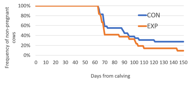 Cornell University study shows X-Zelit increases fertility and reduces the number of emply days. Read the article here:-
x-zelit.co.uk/what-the-resea…

 #drycows #uncomplicatedexcellence #X_Zelit