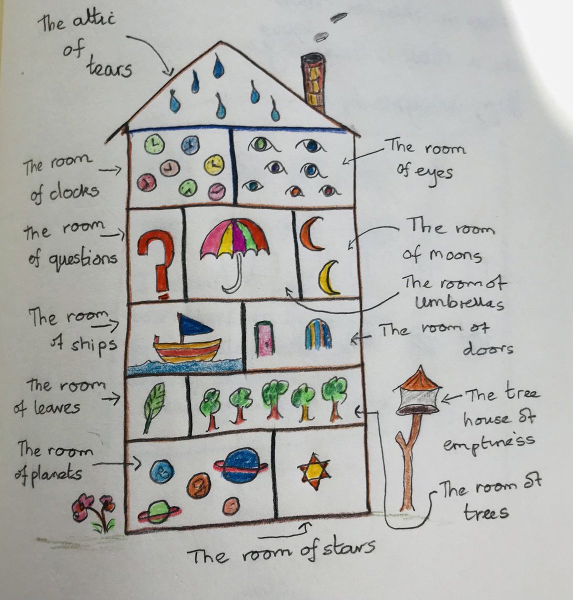 PieCorbett's tweet photo. Creating surreal rooms https://t.co/ltumrUGfr0