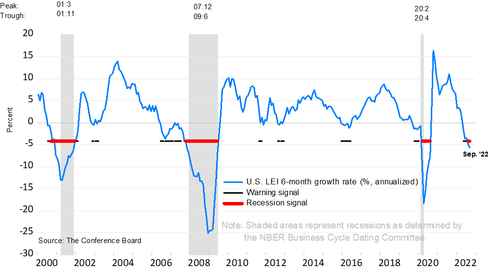 ArthurJurus's tweet photo. According to the conference Board: "Real #GDP growth will be 1.5 percent year-over-year in 2022, before slowing further in the first half of next year.
Inverted yield curve + LEI with negative growth means #recession. An additional signal to hope for a monetary pause in mid-2023? https://t.co/AOUMHrqm5p