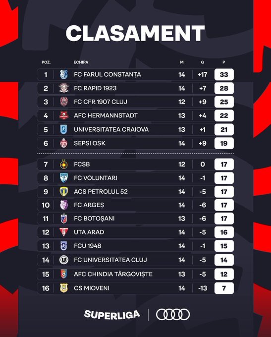 Not_Esportivas's tweet photo. Classificação e os resultados da 14°rodada da @Superliga_LPF
#SuperLiga #Liga1România #SuperLigaRomânia #Romenia #FCFarulConstanta https://t.co/OS14xWNp6B
