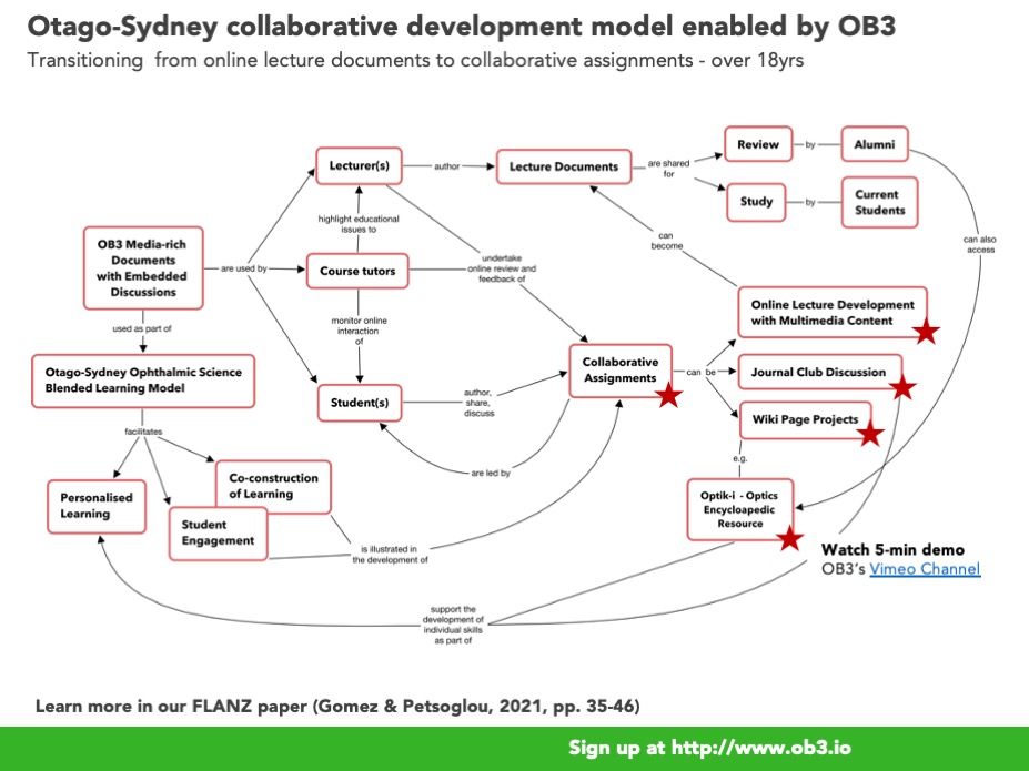 This cmap illustrates how OB3 enables collaborative assignments in a postgraduate medical programme run by two institutions over 18 years. Paper bit.ly/gomez-petsoglo…. Demo vimeo.com/650193657
#edtech #distanceeducation #codesign #asynchronouslearning #cocreation