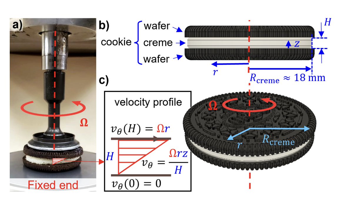 Cool graphic from "On Oreology, the fracture and flow of “milk's favorite cookie®”" - Owens et. al 2022

aip.scitation.org/doi/pdf/10.106…