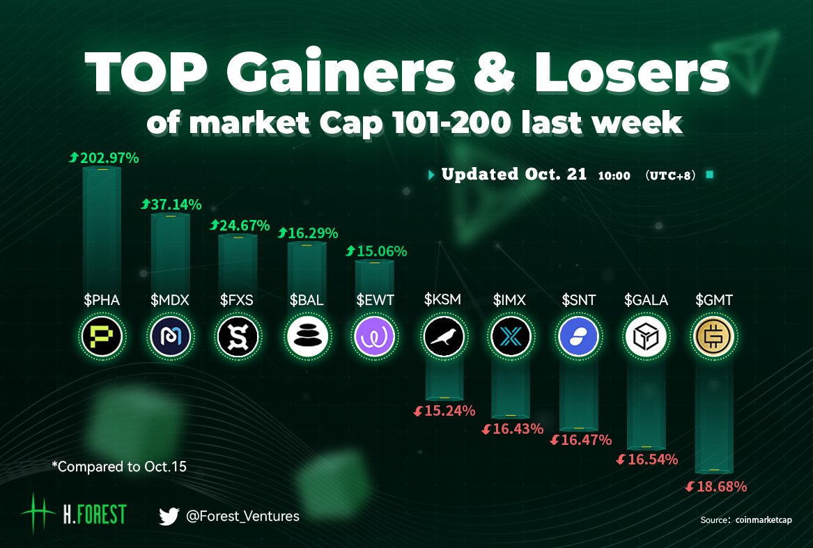 Top Gainers😁 &amp; Losers😭 of market cap 101-200 last week​​

*Updated Oct.21

Top three Gainers🎉🎉🎉：

​🥇 <a href="/PhalaNetwork/">Phala</a>              $PHA

🥈 <a href="/Mdextech/">Mdex.com</a>                     $MDX

🥉​ <a href="/fraxfinance/">Frax Finance ¤⛓️¤</a>                   $FXS

​#H·Forest Ventures Weekly Brief