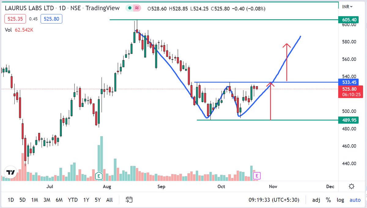 Priyesh2405's tweet photo. #Doublebottom pattern in #lauruslabs 
Join Telegram for more such charts: https://t.co/zVgldIVaku

#chartpatterns #priyeshagrawal https://t.co/edI9xiAL4o