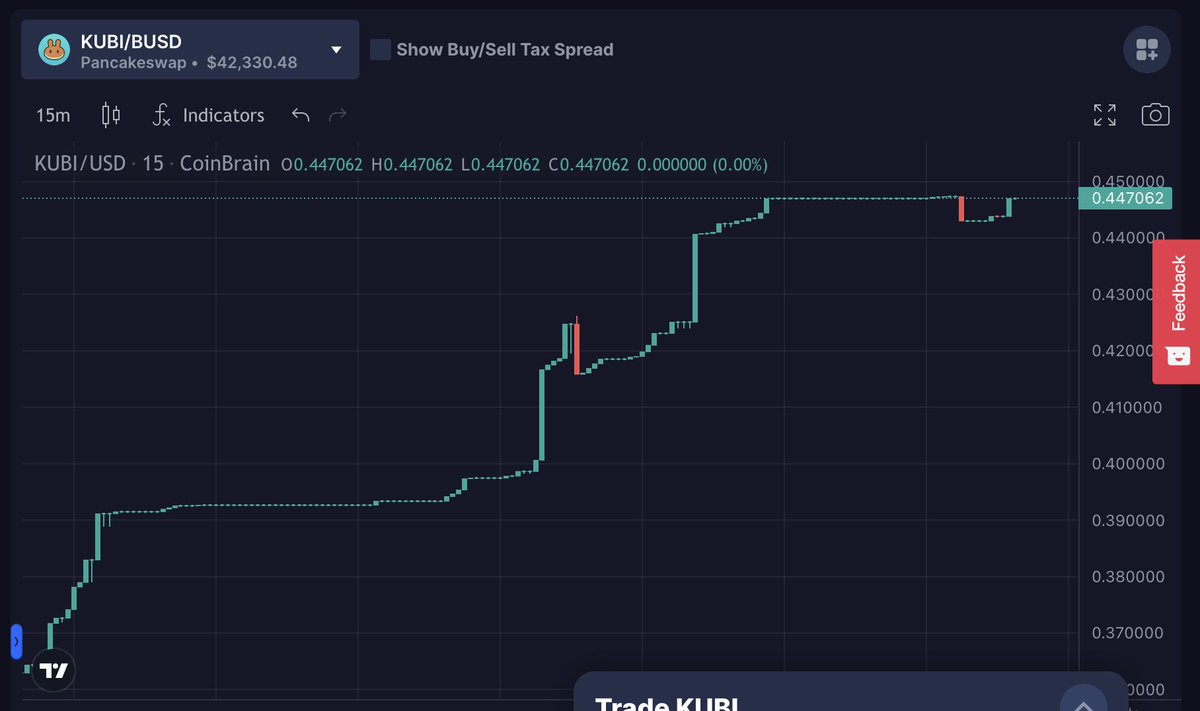 Kubi_Blockchain's tweet photo. 440% 🚀🚀🚀🚀
https://t.co/GI7iLN6wWI https://t.co/9h0gr0wRLT