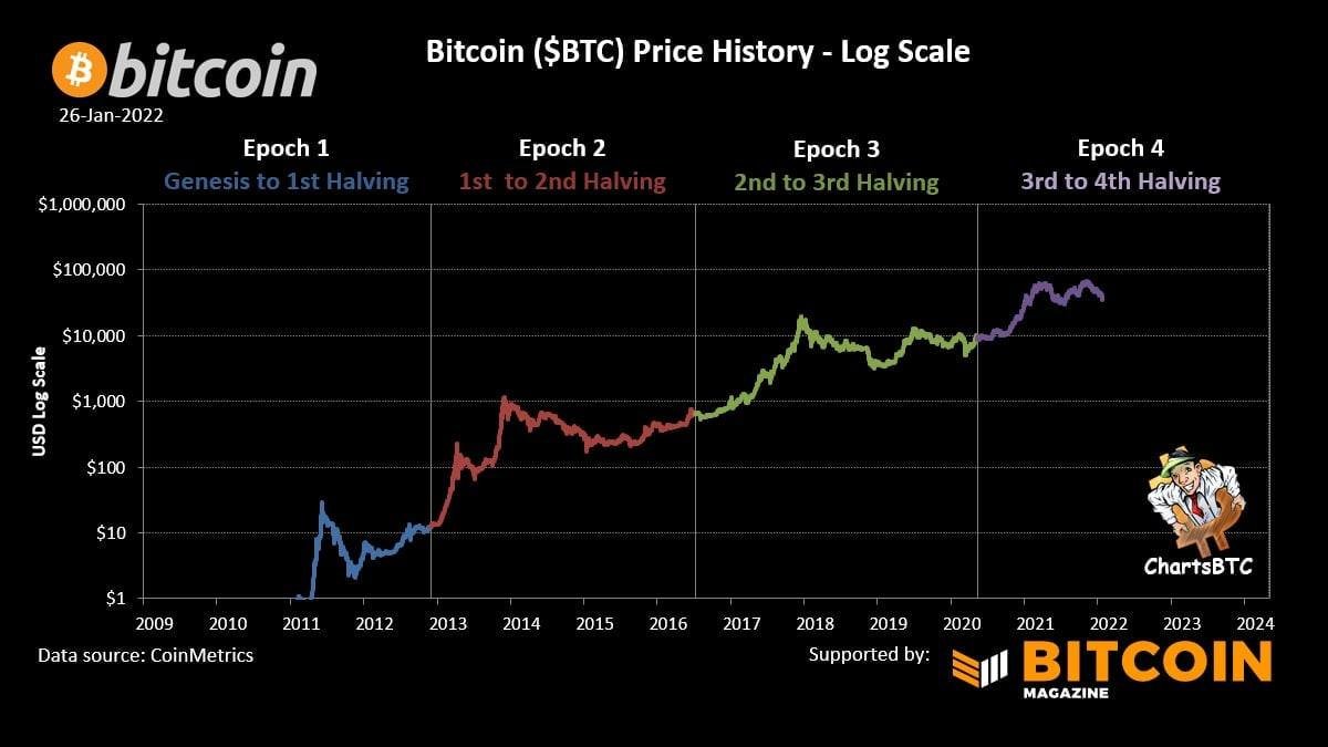 We are currently in our fourth epoch, having just passed our third halving. In the long run, there is still optimism.