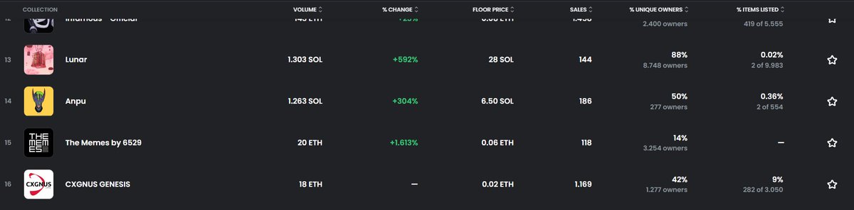 We did not stop building, and we will continue to develop things for the space. Thank you <a href="/cxgnusnft/">CXGNUS - GENESIS PET MINT</a> 🙏