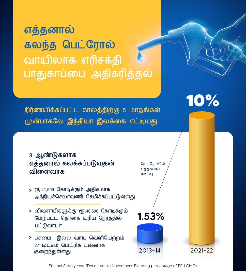 எத்தனால் கலந்த பெட்ரோல் வாயிலாக எரிசக்தி பாதுகாப்பை அதிகரித்தல்
narendramodi.in/ta/category/in…

via NaMo App