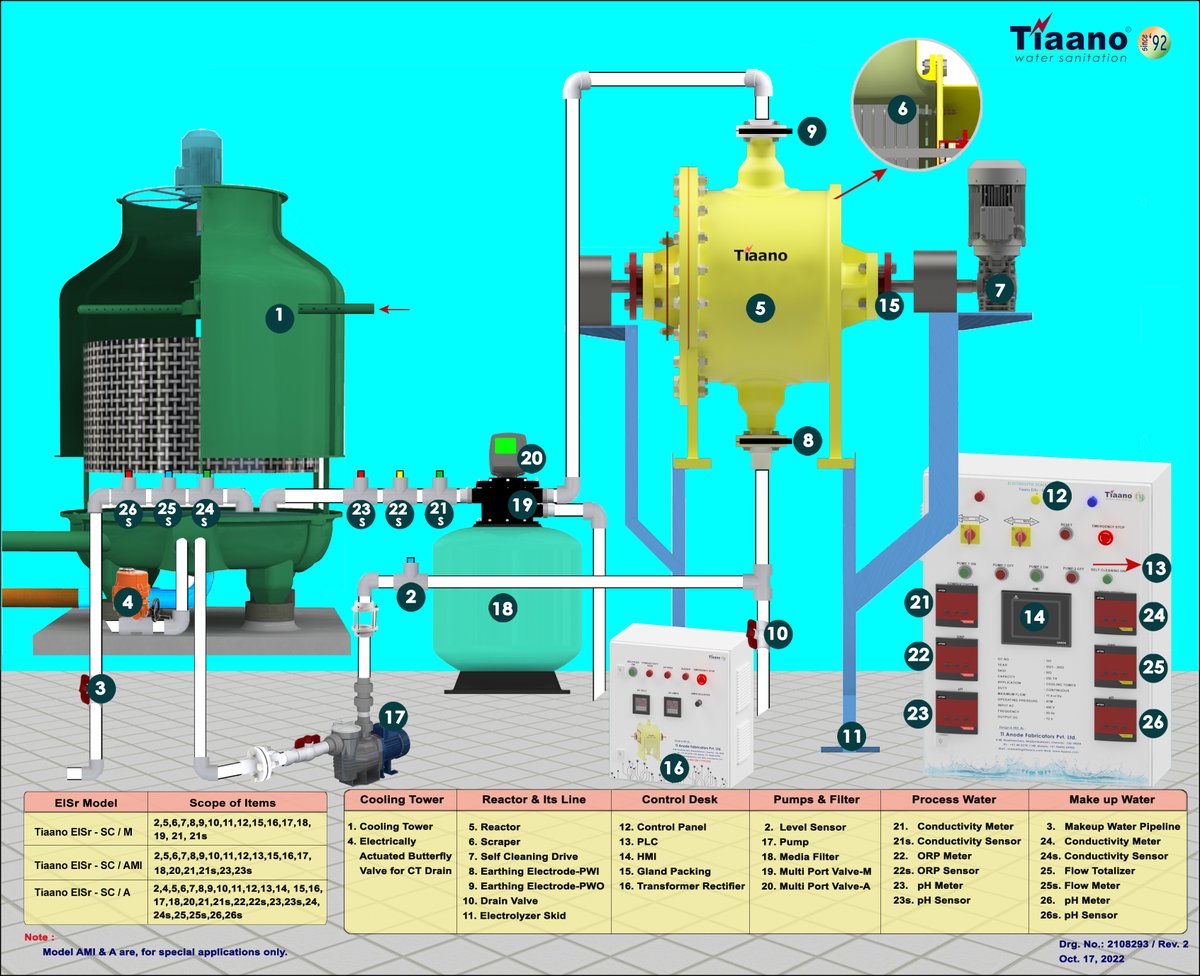 scale_seperator's tweet image. #scaleremover #watertreatment #chemicalfree #tiaano #CoolingTowerWaterTreatment #onsitechlorinegenerate
For further details our web site scaleseparator.com can be referred. Please your enquiry through – 8838982037, elsrmktg@tiaano.com