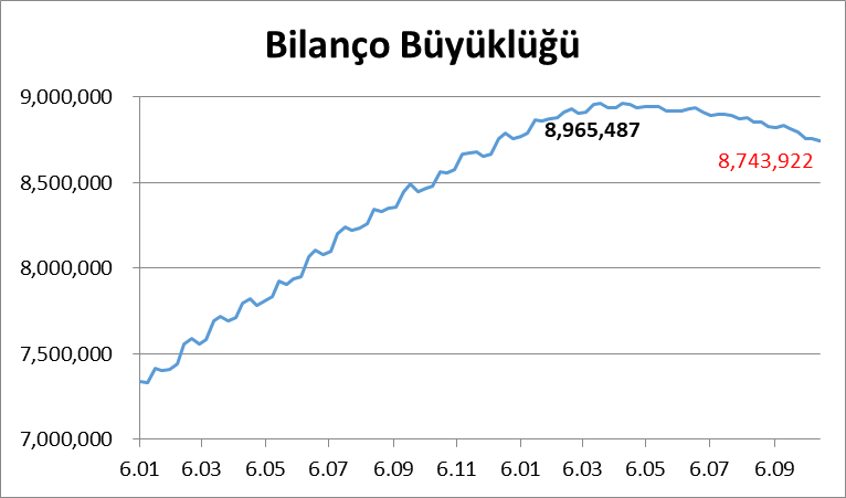 #Fed bilançosu 19 Ekim haftasında 15 milyar $ daha küçülerek 8,7 trilyon $'a geriledi. Böylece, Nisan ortası zirveye göre bilançoda toplam küçülme 221,6 milyar $'a ulaştı.