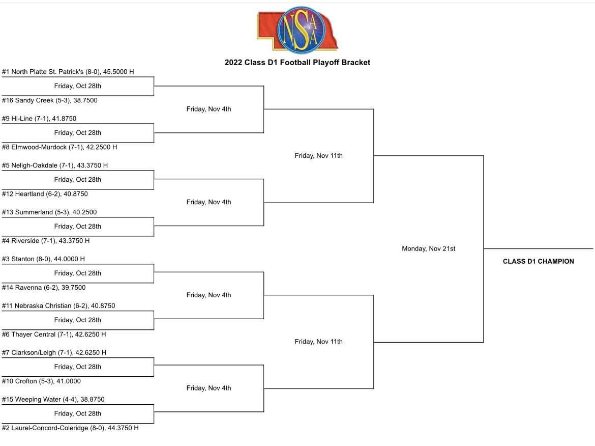 SECOND ROUND: Good luck to Stanton Mustang 🏈 Team, as they host Ravenna next week

#MustangPride🐴🏈