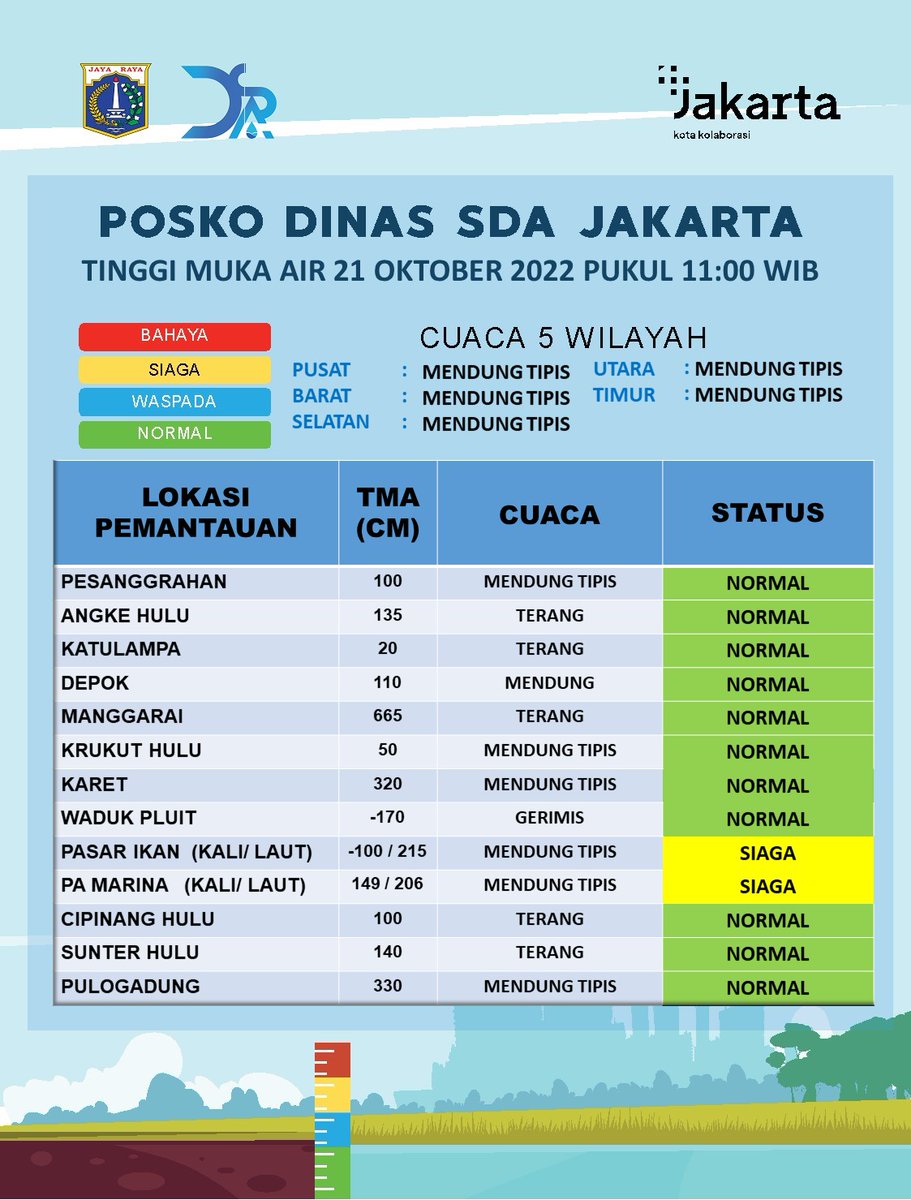 TemanHeru's tweet photo. Tinggi permukaan air pada siang hari ini (21/10) di lokasi pemantauan berikut ini: https://t.co/xymlkgvsDe
