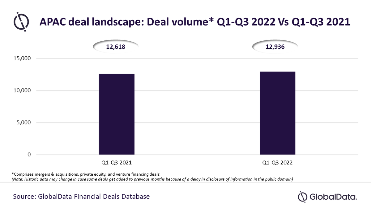 Sarath_GD's tweet photo. #AsiaPacific #deal activity up by 2.5% YoY in Q1-Q3 2022 but suffers 22.9% decline in September, finds #GlobalData
https://t.co/p5aBzrIk40
#Merger #Acquisition #PrivateEquity #VentureCapital #VentureFinancing #China #India #SouthKorea #Japan #Australia #Deals https://t.co/2E9oiB2fZw