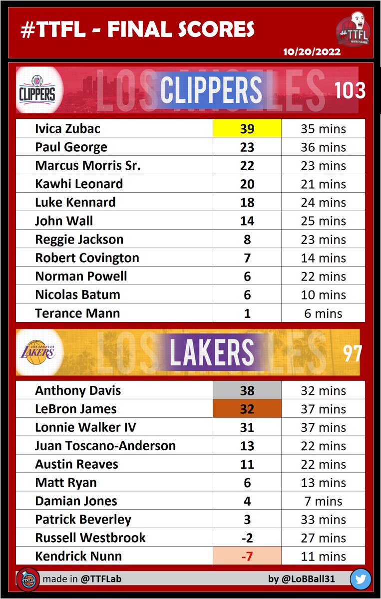 #TTFL Final Scores

#ClipperNation
@ #LakeShow

#NBA