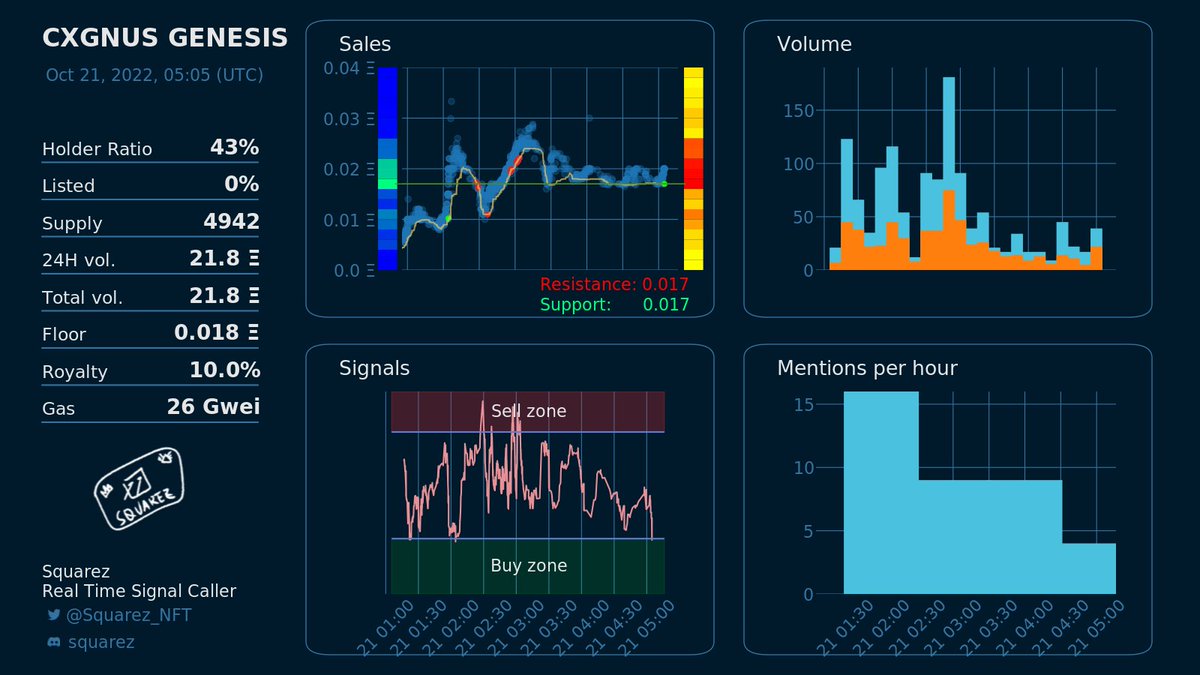 Is right now a good moment to buy CXGNUS GENESIS <a href="/cxgnusnft/">CXGNUS - GENESIS PET MINT</a>?
Squarez will only provide real time signals to Squarez NFT holders later. Grab your whitelist on discord discord.gg/squarez .
Entry!
Current floor: 0.019 eth

OS link: opensea.io/collection/cxg…