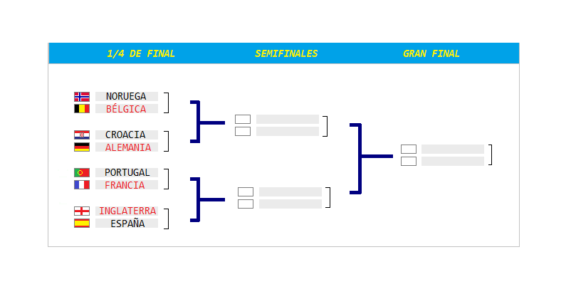 EuroEA2186's tweet photo. 🏵️Euro EA 2186🏵️

◾️Cuadro final del torneo

✅1/4 de Final:

🇳🇴#Noruega - 🇧🇪#Bélgica
🇭🇷#Croacia - 🇩🇪#Alemania
🇵🇹#Portugal - 🇫🇷#Francia
🇫🇴#Inglaterra - 🇪🇸#España https://t.co/7D4bWQYxLL