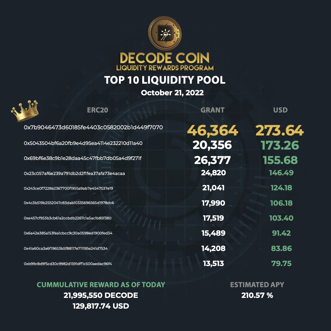 decodecoin's tweet photo. Today's top 10 LP rewards! Provide liquidity at https://t.co/Oz3KOgfGDu and earn passive rewards daily 💰
#decode #decodegroup #Crypto #Cryptocurrency #Altcoins #Altcoin https://t.co/iNGrflTrW9
