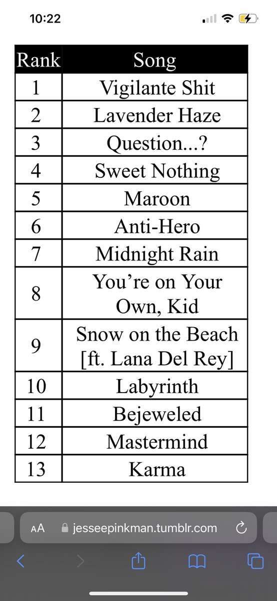 deweymads's tweet photo. First listen ranking!!! #TSmidnightTS #TSmidnight https://t.co/76JMCE8ow4