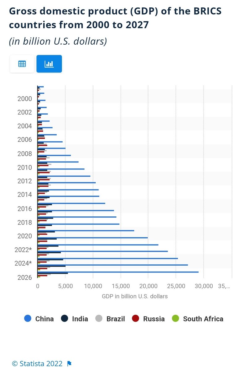 ihsanbuhulaiga's tweet photo. #الصين ترحب بانضمام #السعودية لمنظمة بركس (BRICS)، إلى جانب القوى الصاعدة: الصين روسيا والهند والبرازيل وجنوب أفريقيا-تمثل 40% من سكان العالم و25% من اقتصاده.
يبدو أن ملتقى بركس أعلى فاعلية من نظيره (G7)، كقيادة صاعدة للحوكمة عالمياً وللتعاون الاقتصادي وتنمية البلدان النامية https://t.co/8Tmv2s4hEt