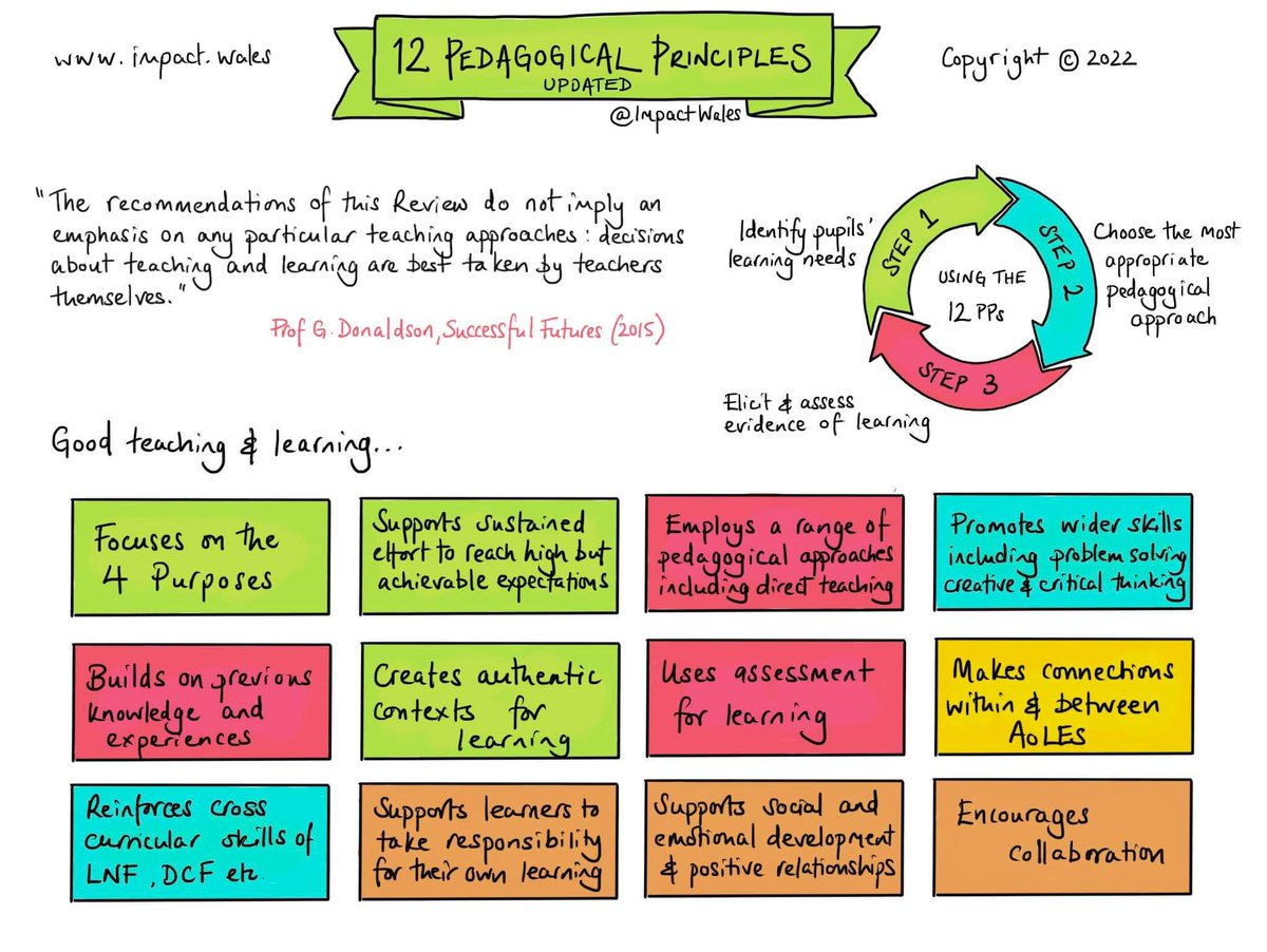 ImpactWales's tweet photo. Our most searched for sketchnote to date.
Pedagogy & the quality of teaching & learning underpins curriculum. Go to https://t.co/rTn49Oa6jf & click ImpactPlus for more professional learning resources. https://t.co/xaNZ8DMWon