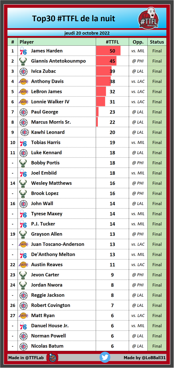 #TTFL Top 30

➡️  Deck #01 | Pick #03

#NBA