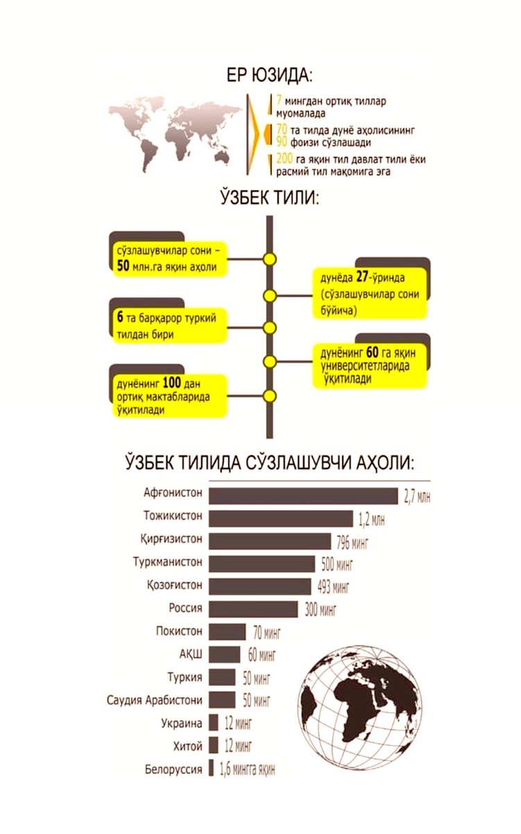 GulnozaIsm's tweet image. 33 years ago #Uzbek language was announced as a #StateLanguage 🇺🇿 The adoption of the State Language Law was the first step taken for the #independence of our nation. The Republic of #Uzbekistan respects the languages, customs and traditions of all nations and peoples.