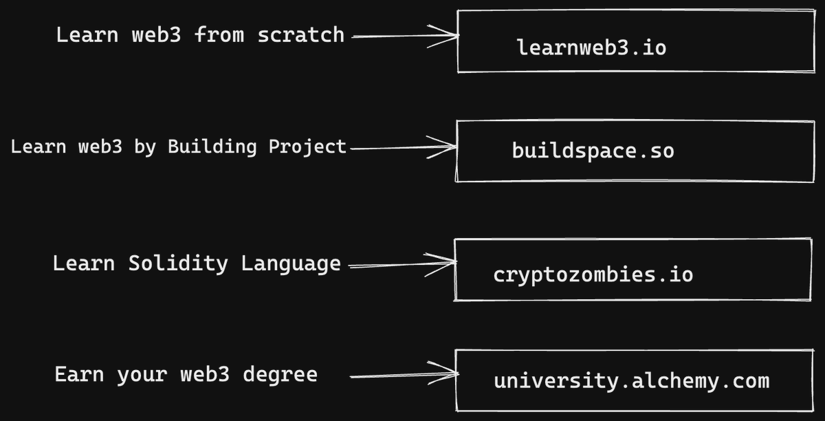Param_eth's tweet photo. This is for web3 learners 
Who recently started their journey. https://t.co/QabUNtgqwZ