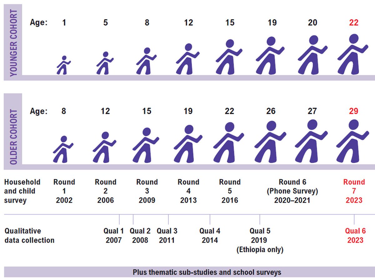 yloxford's tweet photo. In case you missed our news last week, YL will continue our study with Round 7 beginning in 2023. Watch this space for more information.
@MartaFavara @EconCath https://t.co/BPUhJr5XQt