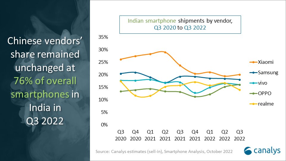 Indian smartphone market fell 6% in Q3 2022, dragged by weak low-end demand. #5G devices are gaining in popularity, helping overall device ASP growth &amp; sales revenue. Chinese vendors took 76% of the overall #smartphone market share.
Read More: canalys.com/newsroom/india…