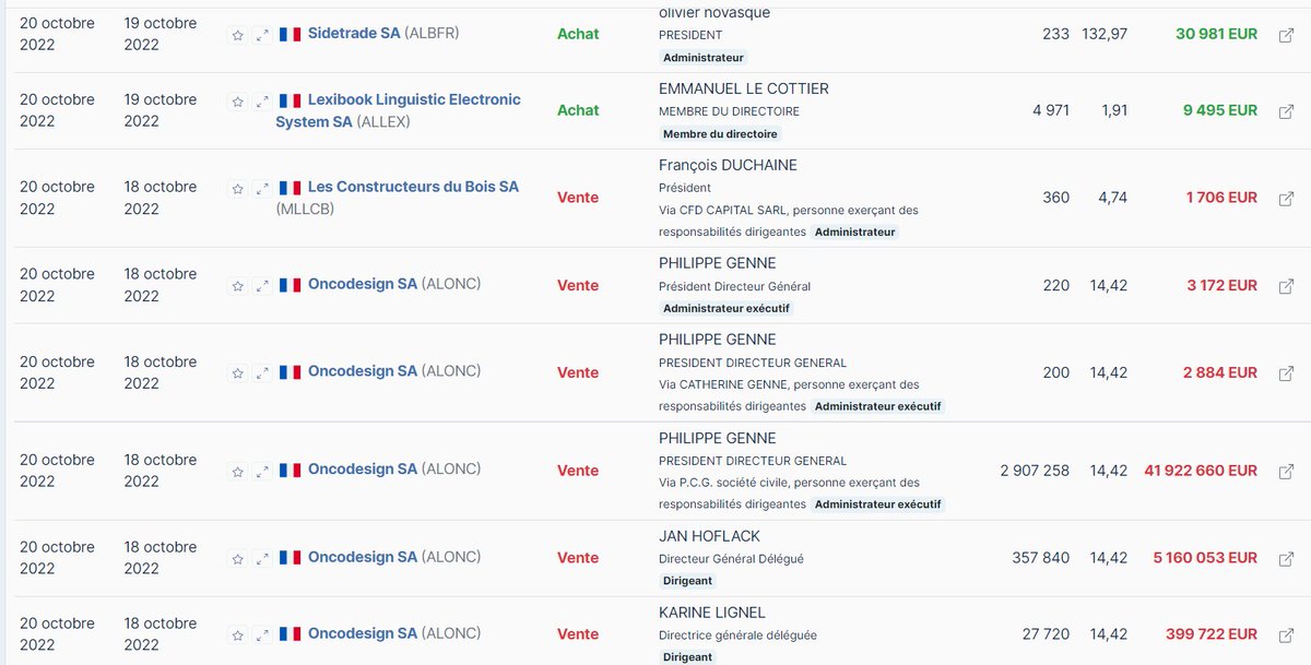 FinotGael's tweet photo. Les achats et ventes d'initiés pour la journée d'hier.
#allex #lexibook #albfr #sidetrade #alonc #oncodesign #mllcb #lesconstructeursdubois https://t.co/TrUl9eGSrN