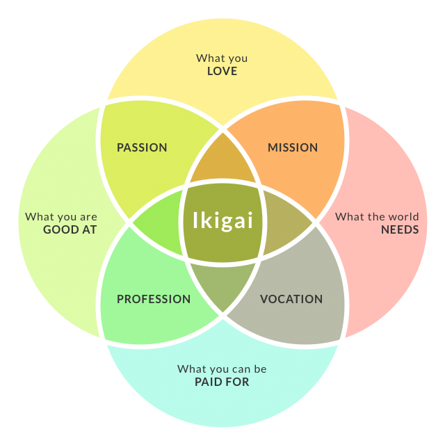 Zeneca's tweet image. Do whatever it takes to find your Ikigai

Then spend the rest of your life doing that

It&apos;s simple, albeit not easy

But it sure as hell brings contentment