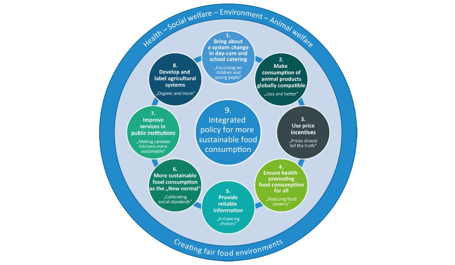 How to develop an integrated #foodpolicy &amp; create fair food environments? Expert report by the Scientific Advisory Board on Agricultural Policy, Food + Consumer Health Protection at the German Ministry of Food&amp;Agriculture now available in English. We derive 9 key recommendations: